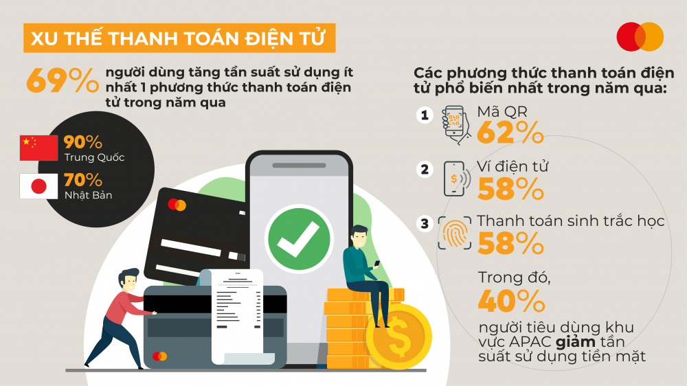 89% người tiêu dùng Việt Nam đang quản lý tài chính trên nền tảng số