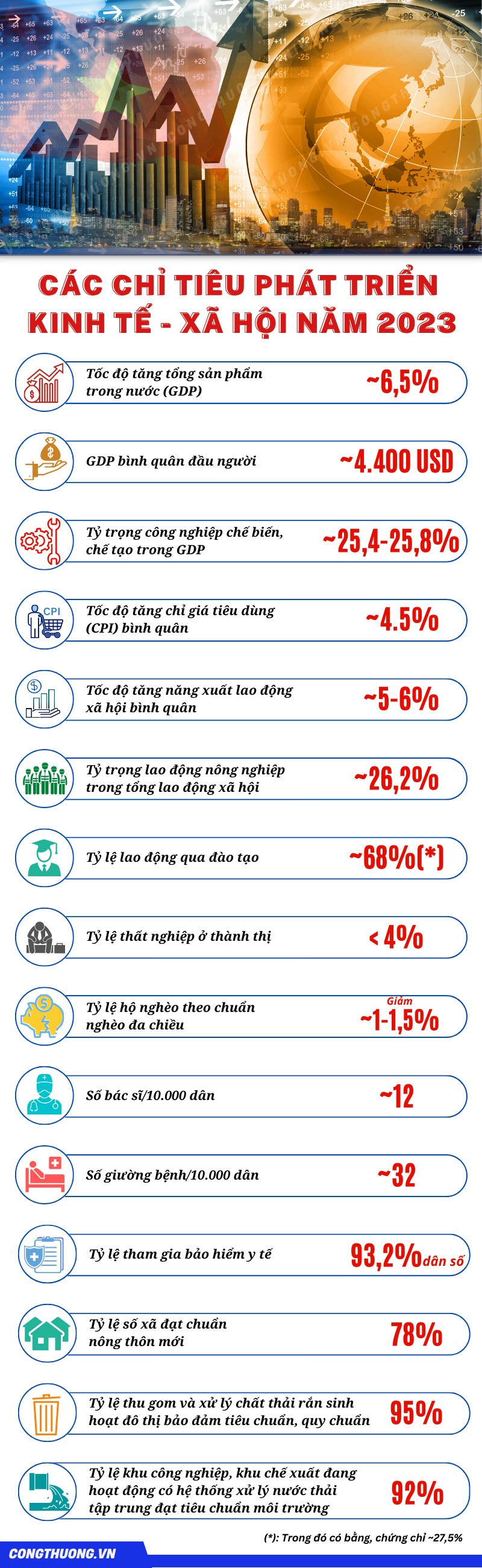 Infographics | Chỉ tiêu phát triển kinh tế - xã hội Việt Nam năm 2023