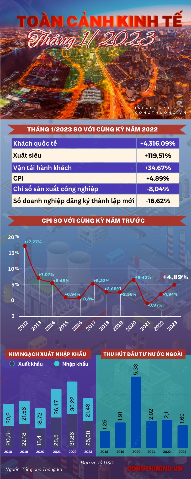 [Infographics] Các chỉ số kinh tế xã hội tháng 1/2023 duy trì ổn định