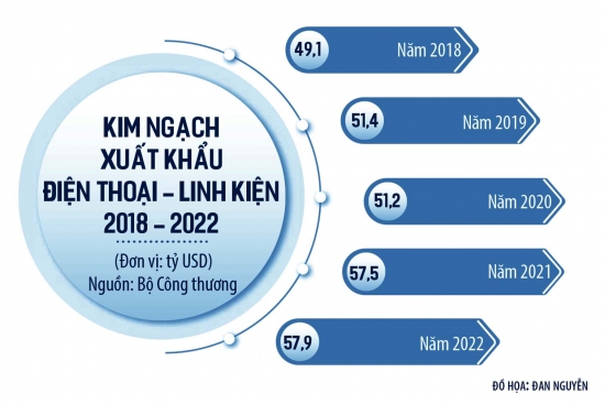 Giảm tốc, xuất khẩu điện thoại vẫn có triển vọng đường dài