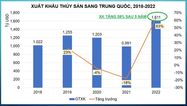 Xuat khau thuy san sang Trung Quoc: Day nhanh tien do go vuong thu tuc hinh anh 2