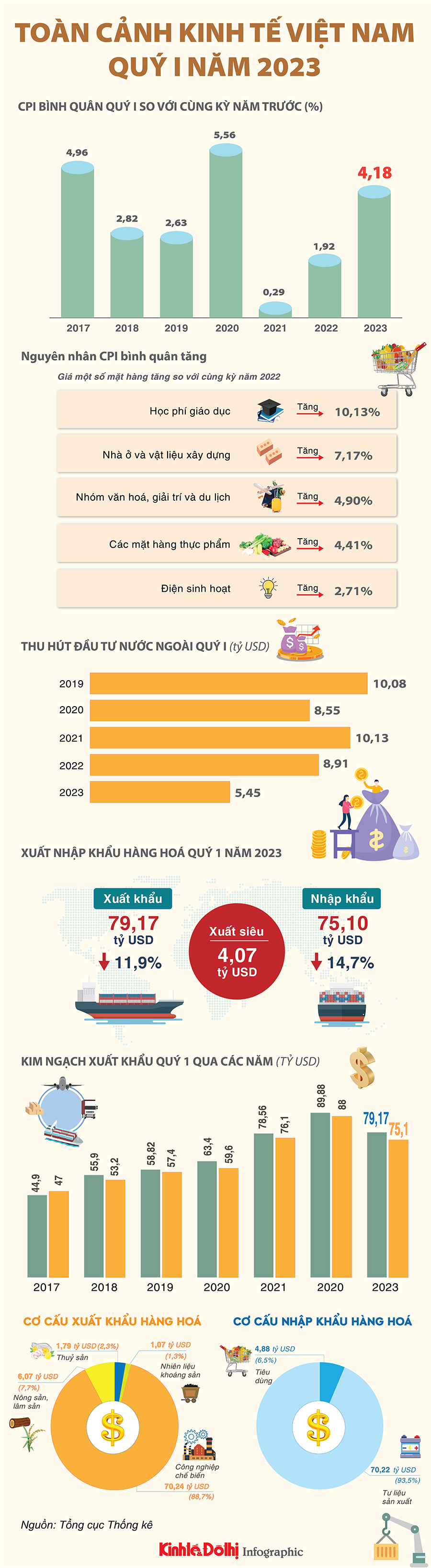 Toàn cảnh kinh tế Việt Nam quý I năm 2023 - Ảnh 1