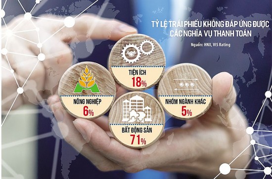 Doanh nghiệp mong nhà băng “giải cứu” trả nợ trái phiếu