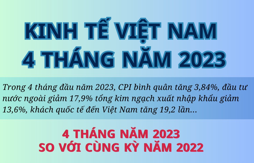 Infographic | Kinh tế Việt Nam 4 tháng năm 2023, xuất siêu 6,35 tỷ USD