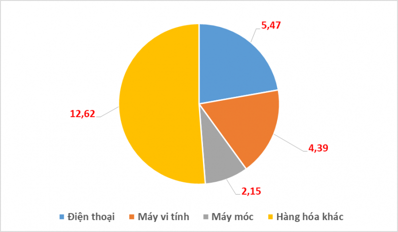 Nhập khẩu điện thoại, máy vi tính giảm 10 tỷ USD