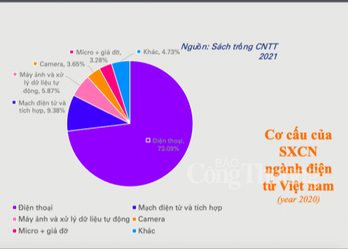 Tham gia chuỗi cung ứng toàn cầu: Cơ hội và thách thức với doanh nghiệp ngành điện tử