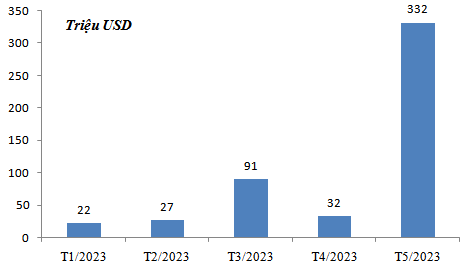 Trị giá xuất khẩu quả sầu riêng 5 tháng/2023