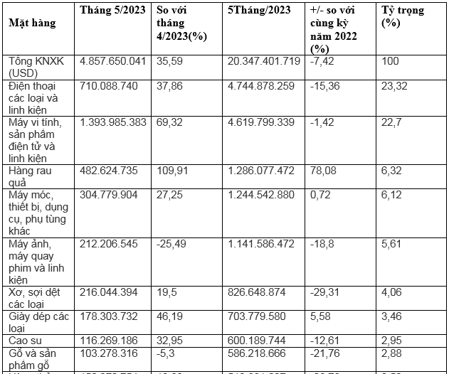 Số liệu xuất khẩu sang Trung Quốc 5 tháng năm 2023.