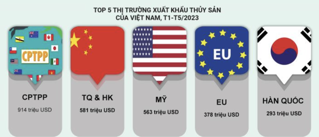 Xuất khẩu thuỷ sản Việt Nam: Thị trường Mỹ, EU có thể phục hồi mạnh nửa cuối năm ảnh 2