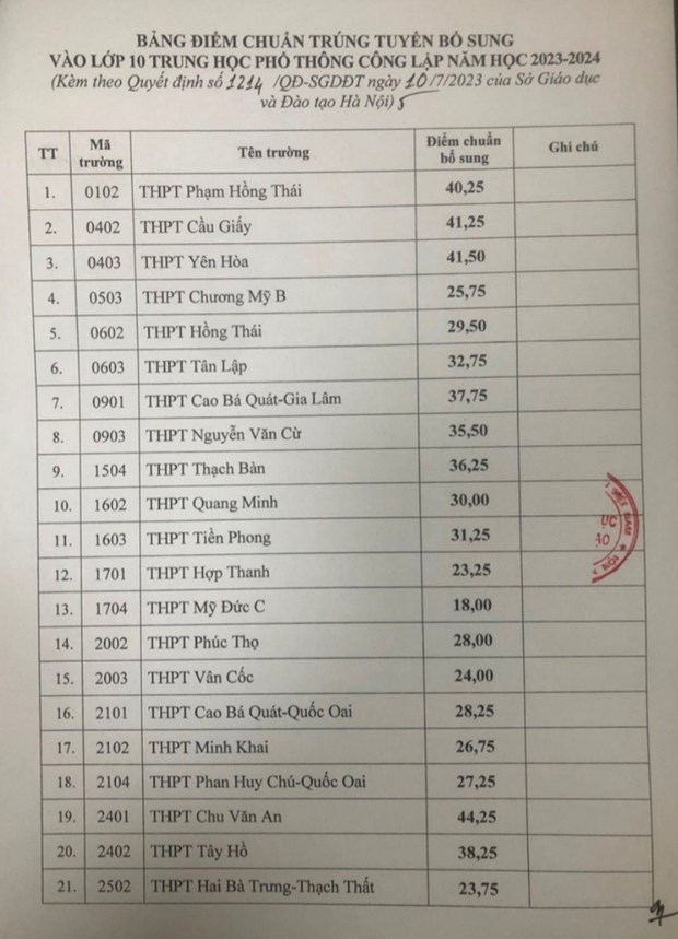 Ha Noi cong bo diem chuan bo sung vao lop 10 cua 30 truong THPT hinh anh 3