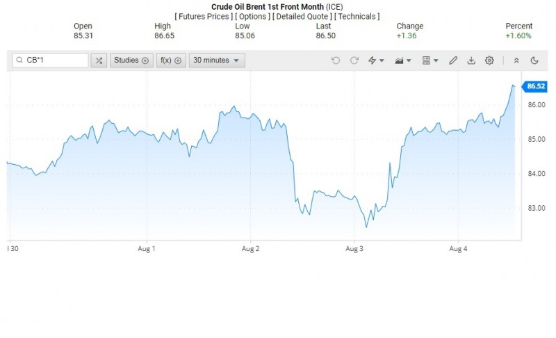 Diễn biến giá dầu Brent trên thị trường thế giới rạng sáng 5/8 (theo giờ Việt Nam)