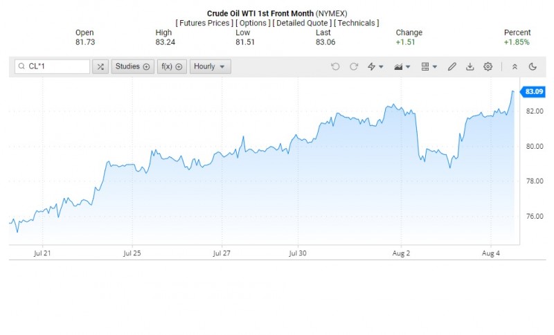 Diễn biến giá dầu WTA trên thị trường thế giới rạng sáng 5/8 (theo giờ Việt Nam)