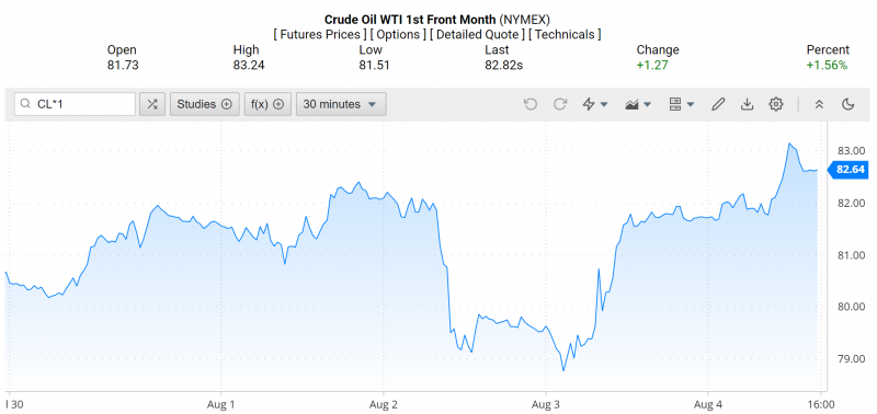 Diễn biến giá dầu WTI trên thị trường thế giới rạng sáng 6/8 (theo giờ Việt Nam)