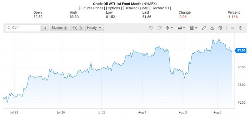 Giá xăng dầu hôm nay ngày 8/8/2023: Giá dầu thế giới giảm sau chuỗi ngày tăng cao