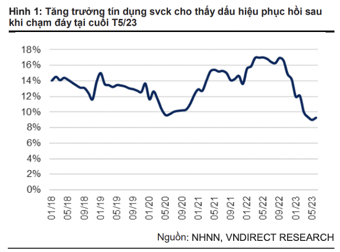 Tăng trưởng tín dụng thụt lùi trong tháng 7, cảnh báo trạng thái 'suy kiệt tín dụng'?