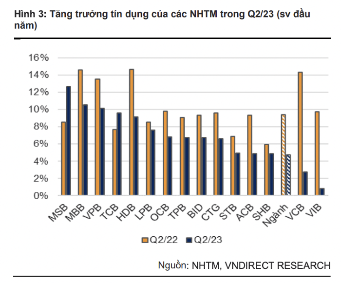 Tăng trưởng tín dụng thụt lùi trong tháng 7, cảnh báo trạng thái 'suy kiệt tín dụng'?