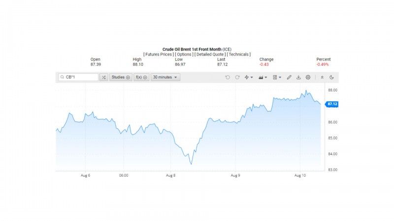 Diễn biến giá dầu Brent trên thị trường thế giới rạng sáng 11/8 (theo giờ Việt Nam)