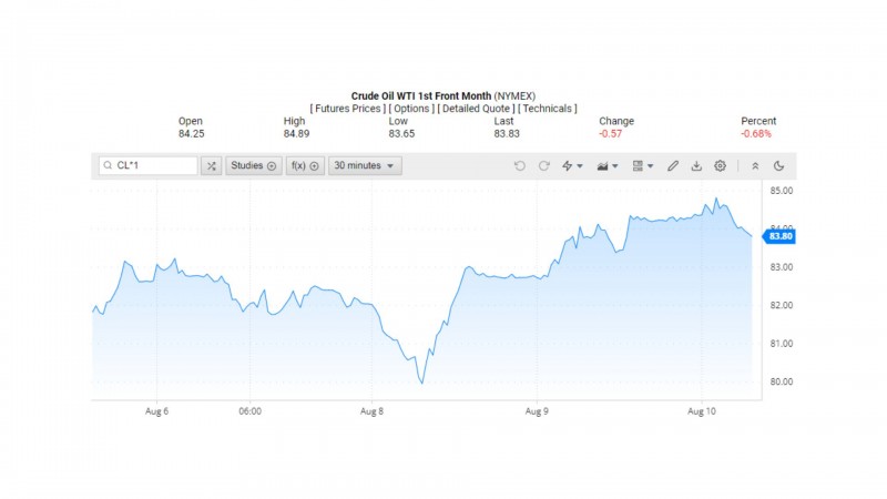 Diễn biến giá dầu WTI trên thị trường thế giới rạng sáng 11/8 (theo giờ Việt Nam)