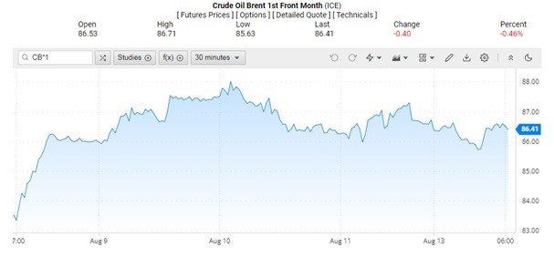 Diễn biến giá dầu Brent trên thị trường thế giới rạng sáng 15/8 (theo giờ Việt Nam)