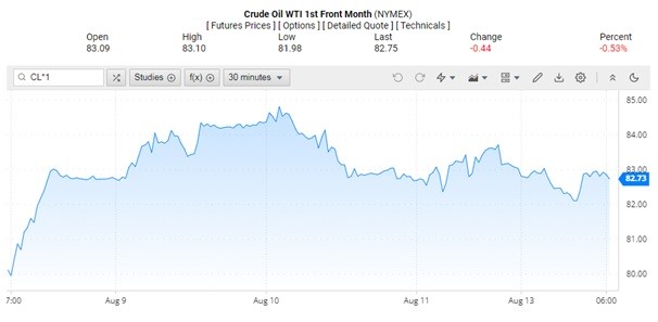 Diễn biến giá dầu WTI trên thị trường thế giới rạng sáng 15/8 (theo giờ Việt Nam)