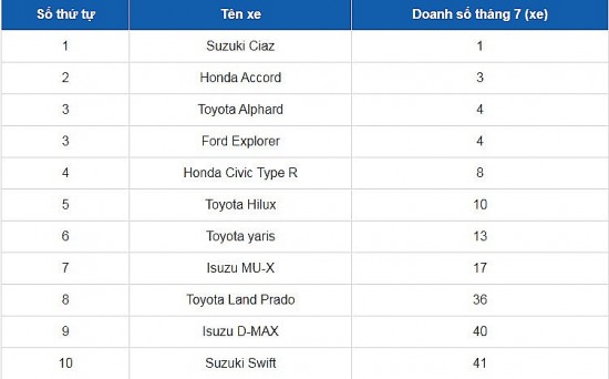Top 5 ô tô ế nhất thị trường Việt tháng 7: Xe nào "đội sổ"?