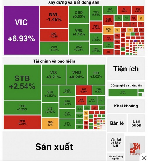 Ngay sau khi cổ phiếu VFS lên sàn Nasdaq, cổ phiếu VIC cũng tăng kịch trần