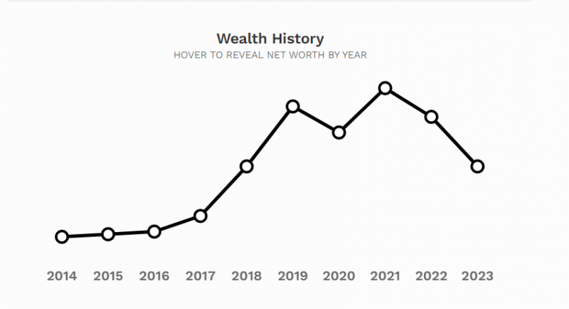 (Biểu đồ giá trị tài sản của ông Phạm Nhật Vượng qua các năm. Nguồn: Forbes)