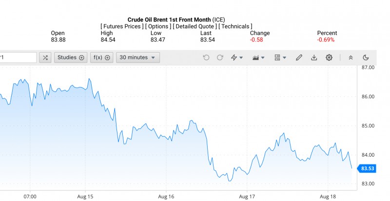 Diễn biến giá dầu Brent trên thị trường thế giới rạng sáng 19/8 (theo giờ Việt Nam)
