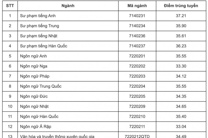 Tổng hợp điểm chuẩn các trường của Đại học Quốc gia Hà Nội đầy đủ, chi tiết