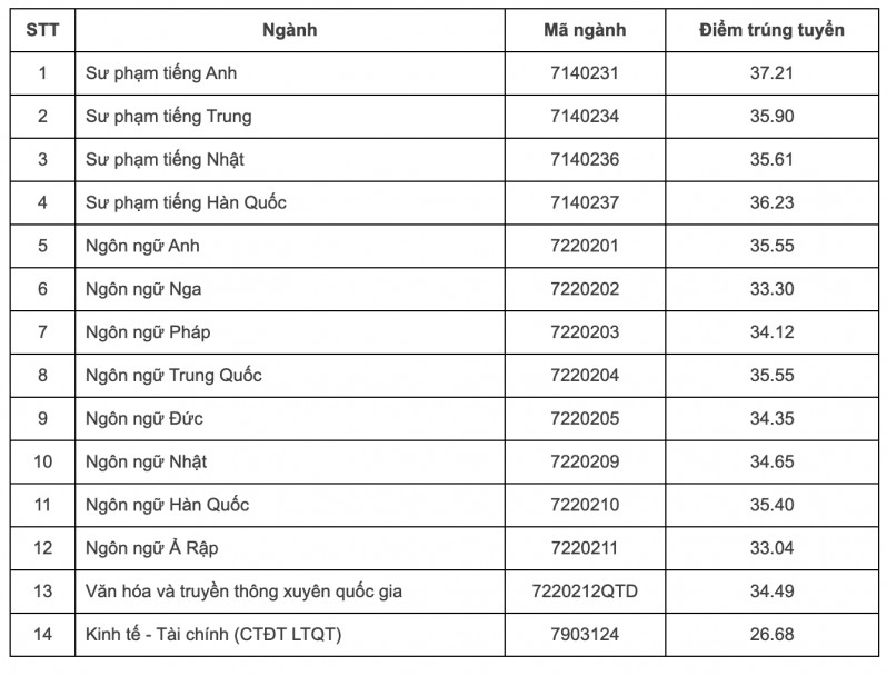Tổng hợp điểm chuẩn các trường của Đại học Quốc gia Hà Nội đầy đủ, chi tiết