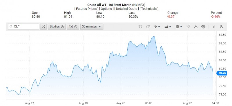 Diễn biến giá dầu WTI trên thị trường thế giới rạng sáng 23/8 (theo giờ Việt Nam)