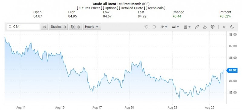Diễn biến giá dầu Brent trên thị trường thế giới rạng sáng 28/8 (theo giờ Việt Nam)