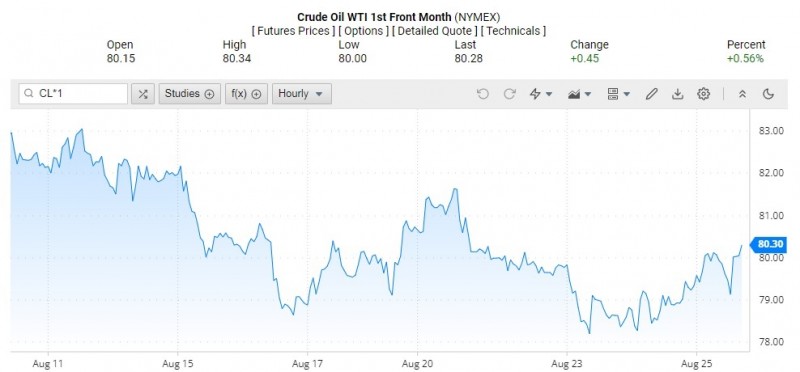 Diễn biến giá dầu WTI trên thị trường thế giới rạng sáng 28/8 (theo giờ Việt Nam)