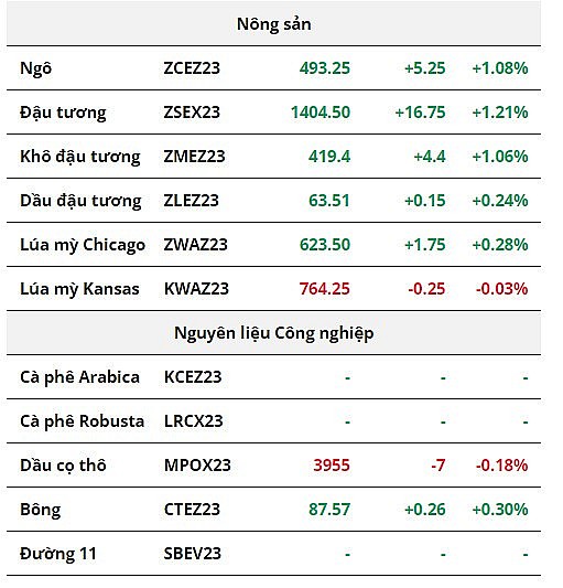 Nhóm nông sản mở cửa phiên đầu tuần trong sắc xanh, giá dầu thô giằng co phiên sáng