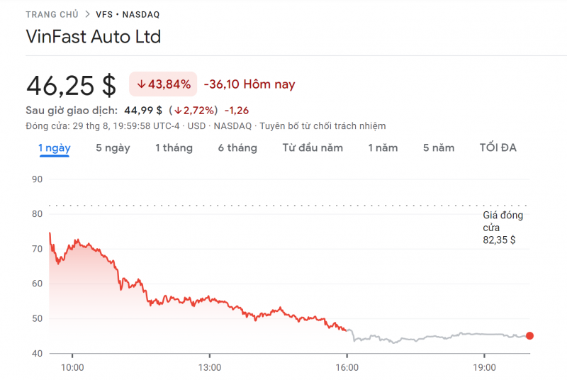 Giá trị cổ phiếu VFS. Ảnh chụp màn hình