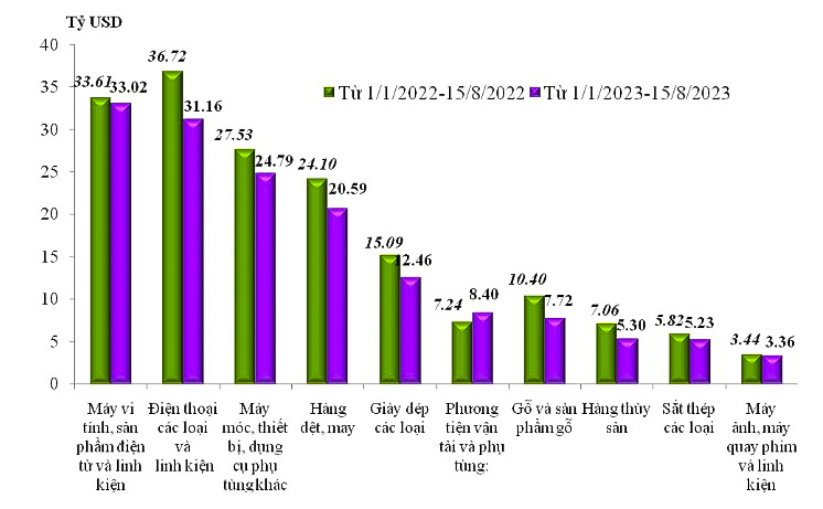 Trị giá xuất khẩu của một số nhóm hàng lớn lũy kế từ 1.1.2023 đến 15.8.2023 và cùng kỳ năm 2022. Nguồn: Tổng cục Hải quan