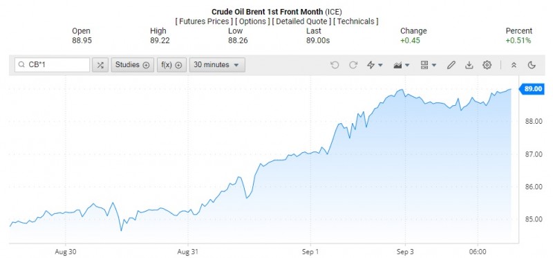 Diễn biến giá dầu Brent trên thị trường thế giới rạng sáng 5/9 (theo giờ Việt Nam)