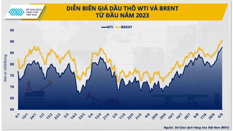 Diễn biến giá dầu thô thế giới