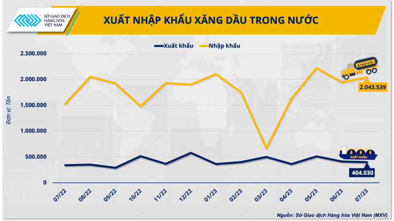 Nhu cầu tiêu thụ dầu 2023