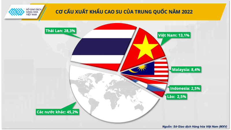 5 thị trường nhập khẩu cao su chính của Trung Quốc (2022)