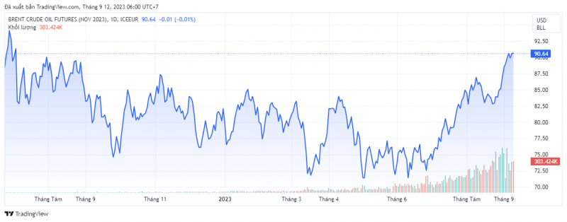 Giá dầu Brent trên thị trường thế giới rạng sáng 12/9 (theo giờ Việt Nam)