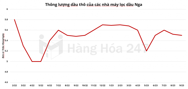 Thông lượng dầu thô. Ảnh Hanghoa247