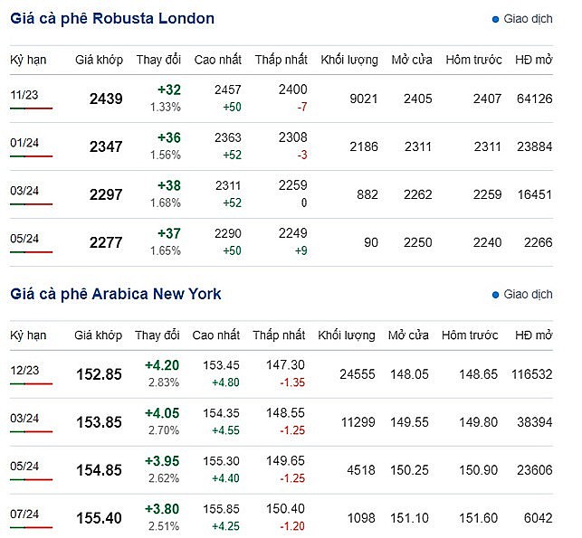 Giá Arabia và Robusta mới nhất ngày 12/9/2023