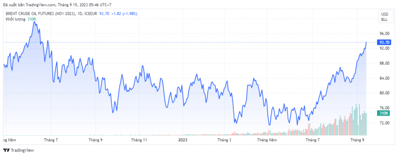 Giá dầu Brent trên thị trường thế giới rạng sáng 15/9 (theo giờ Việt Nam)