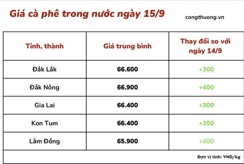 Thị trường cà phê trong nước ngày 14/9/2023