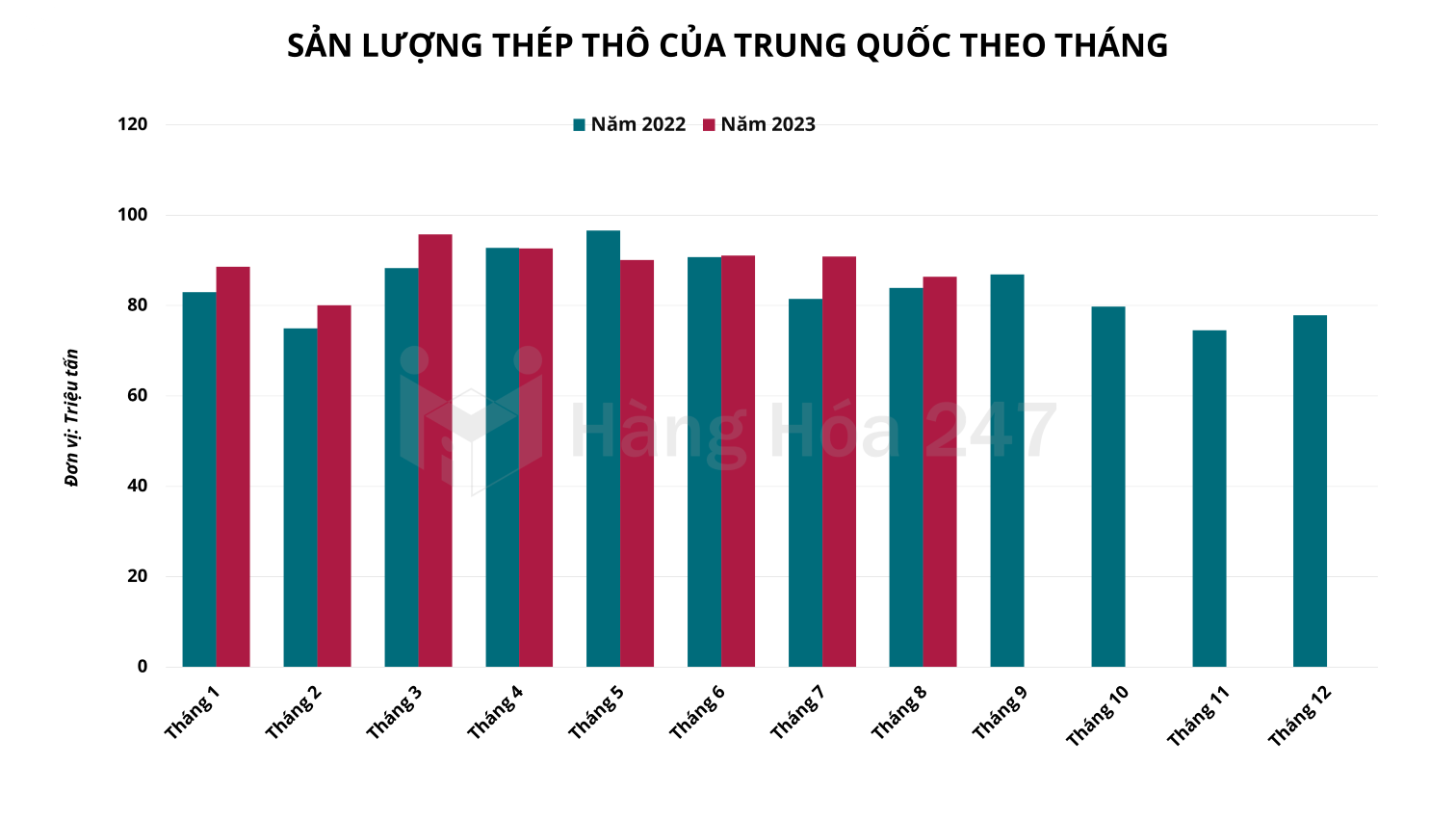 Do đâu sản lượng thép của Trung Quốc bất ngờ giảm 4,8%?