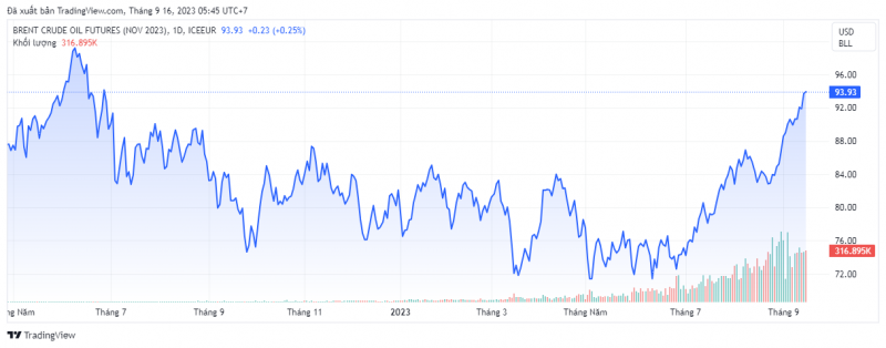 Giá dầu Brent trên thị trường thế giới rạng sáng 16/9 (theo giờ Việt Nam)