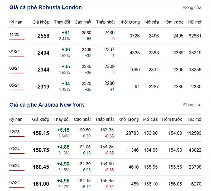 Giá Arabia và Robusta mới nhất ngày 16/9/2023