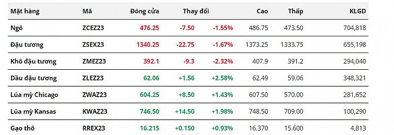 Giá ngô và lúa mì diễn biến trái chiều