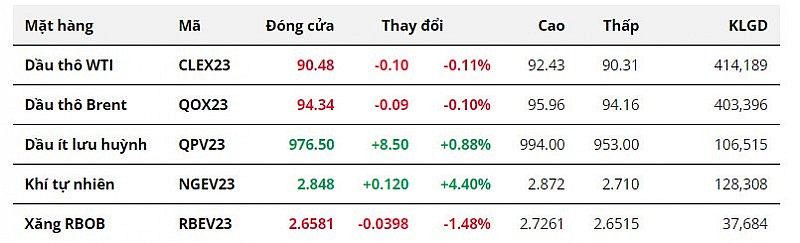 Giá dầu giảm sau 3 phiên tăng liên tiếp trước thềm họp Fed